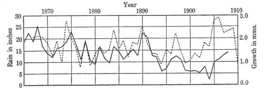 Climatic Cycles and Tree-Growth Fig 7.jpg