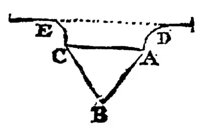 Discourse Concerning the Natation of Bodies - P 53a.png