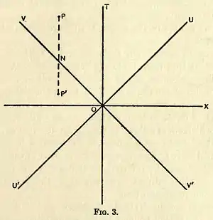 Eddington A. Space Time and Gravitation. Fig. 3.jpg