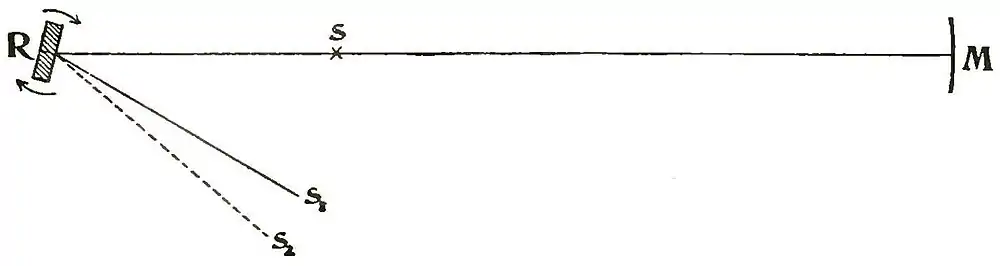 Michelson Light waves and their uses fig043.jpg