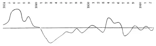 Money - Waves of credit under the stimulus of money of credit, as indicated by Bank issues.png