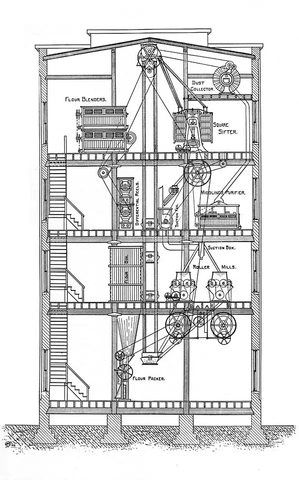 NIE 1905 Flour - end section of modern flour mill.jpg