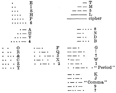 NIE 1905 Telegraph - American Morse Characters.jpg