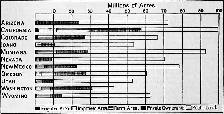 NIE 1905 United States - arid state land proportions.jpg