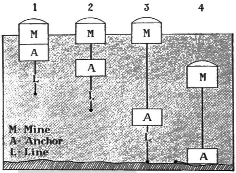 image of position of mines in water