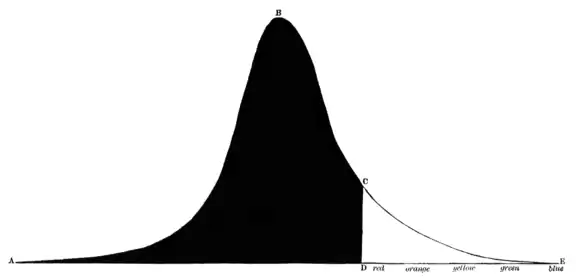 Spectrum of Electric Light (Tyndall).png