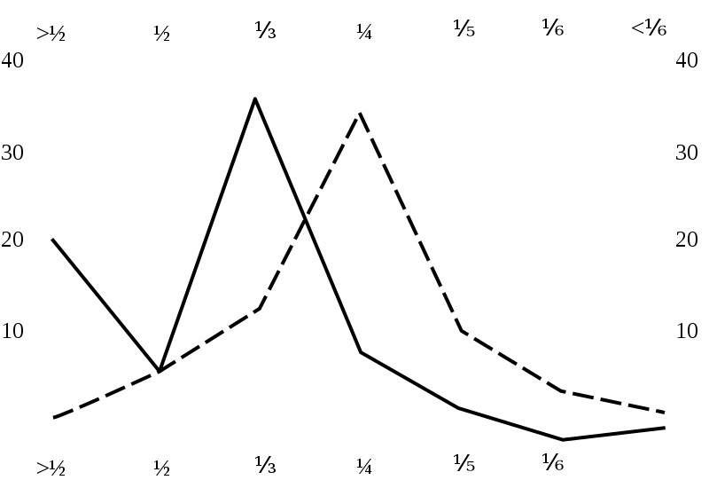 The Applicability of Weber's Law to Smell Table 04A.svg