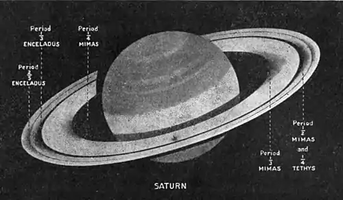 Fig. X. Saturn's Rings