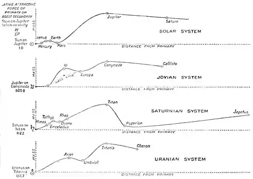 POSITION OF MASSES IN SATELLITE SYSTEMS FIG. XI.