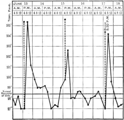 Tropical Diseases - Chart 2.png