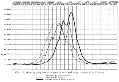Chart 5, Showing progress of plague in rats and mice. (After Glen Liston.)