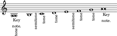 \new Staff \relative a { \time 32/1 \override Score.TimeSignature #'stencil = ##f
  a\breve_\markup \small \center-column { Key note. }_\markup \small \rotate #90 "tone"
  b1_\markup \small \rotate #90 "semitone"
  c_\markup \small \rotate #90 "tone"
  d_\markup \small \rotate #90 "tone"
  e_\markup \small \rotate #90 "semitone"
  f_\markup \small \rotate #90 "tone"
  g_\markup \small \rotate #90 "tone"
  a\breve_\markup \small \center-column { Key note. } }