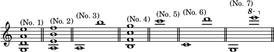 { \override Score.TimeSignature #'stencil = ##f \cadenzaOn { <g d' a' e''>1^"(No. 1)" \bar "||" <a e' b' f''>^"(No. 2)" \bar "||" a^"(No. 3)" b'' \bar "||" <b f' c'' g''>^"(No. 4)" \bar "||" c'''^"(No. 5)" \bar "||" c'^"(No. 6)" d''' \bar "||" g^"(No. 7)" \ottava #1 e'''' \bar "||" } }