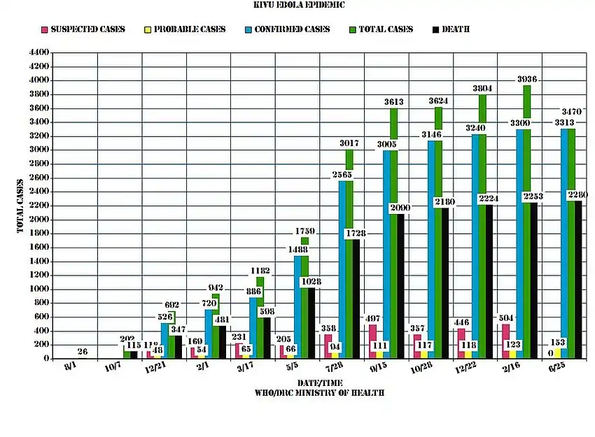 Kivu Ebola epidemic