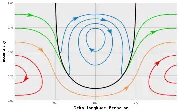 the aligned orbits appear as red contour lines on either side of a parabolic black line, while the anti-aligned orbits appear as blue contour lines within the parabola.