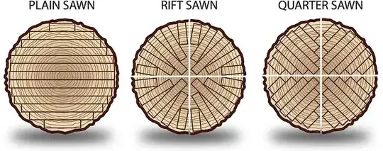 Different Cuts