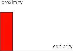 high proximity, low seniority