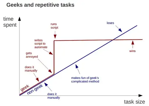 Graph of productivity