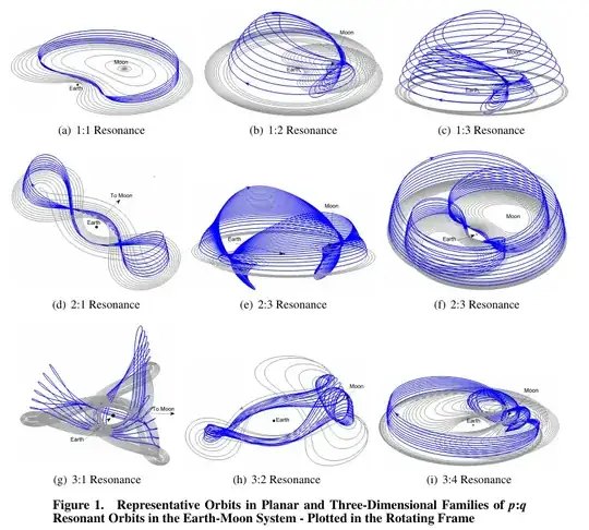 Resonant orbits