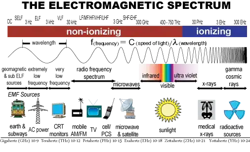 EM spectrum with examples
