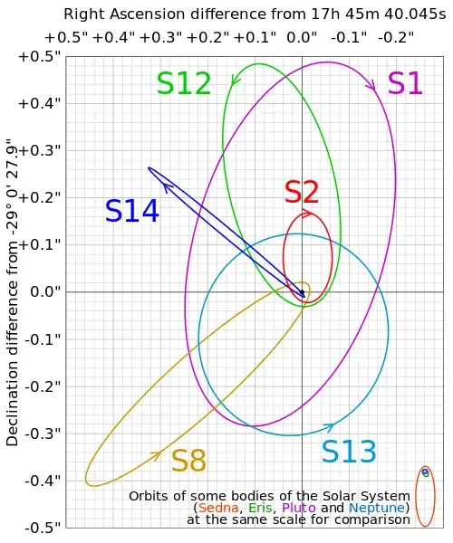 Sagittarius A*