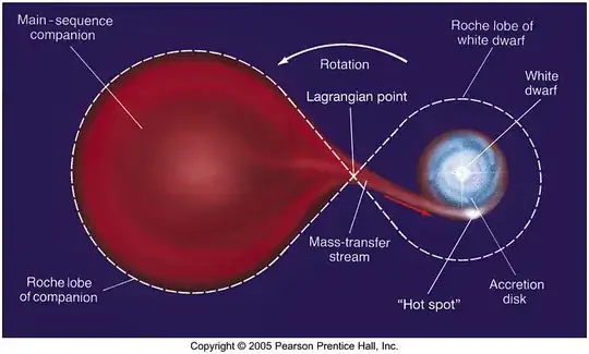 Star Over Flowing its Roche Lobe