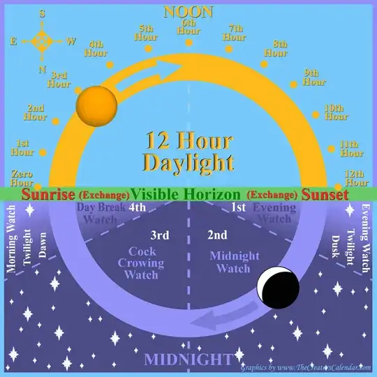 Time of day