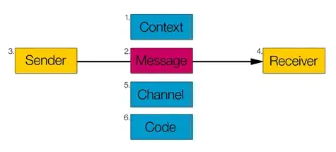 Jakobson's model