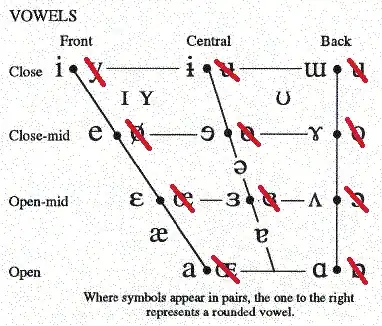 Vowels