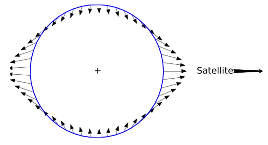 Tidal force diagram