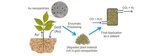 phytomining process
