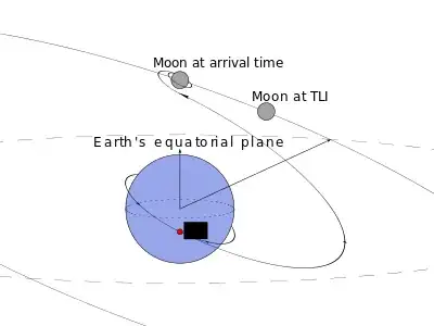 Trans-lunar injection