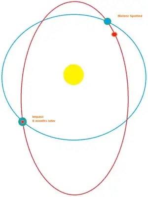 Meteor Diagram