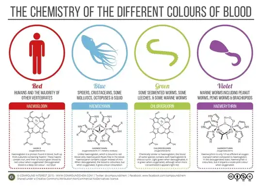 color chart for blood