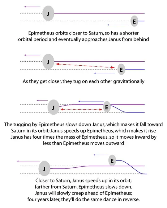 Janus and Epimetheus dance explained