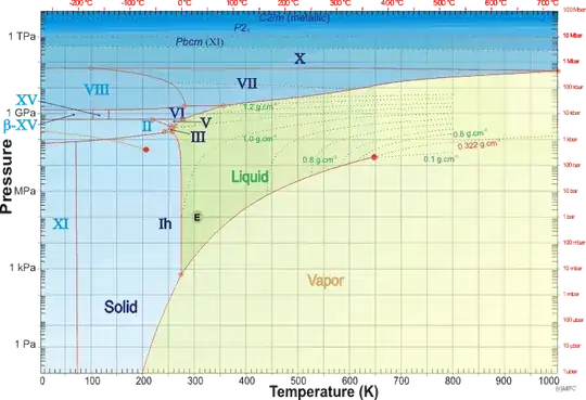Phase diagram of water