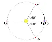 L4 and L5 points