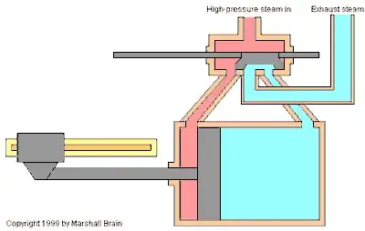 watt double action steam piston engine