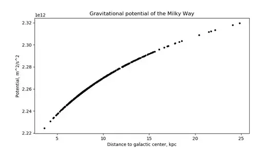 Gravitational potential of the Milky Way