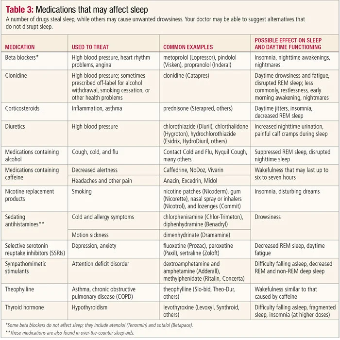 Medications that may impact sleep