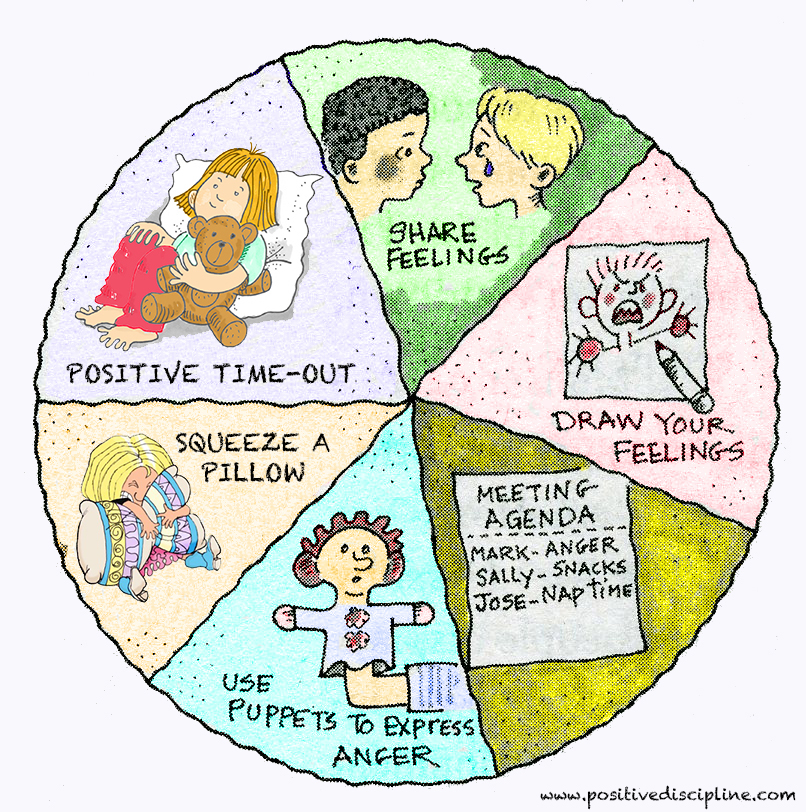 Anger Wheel of Choice